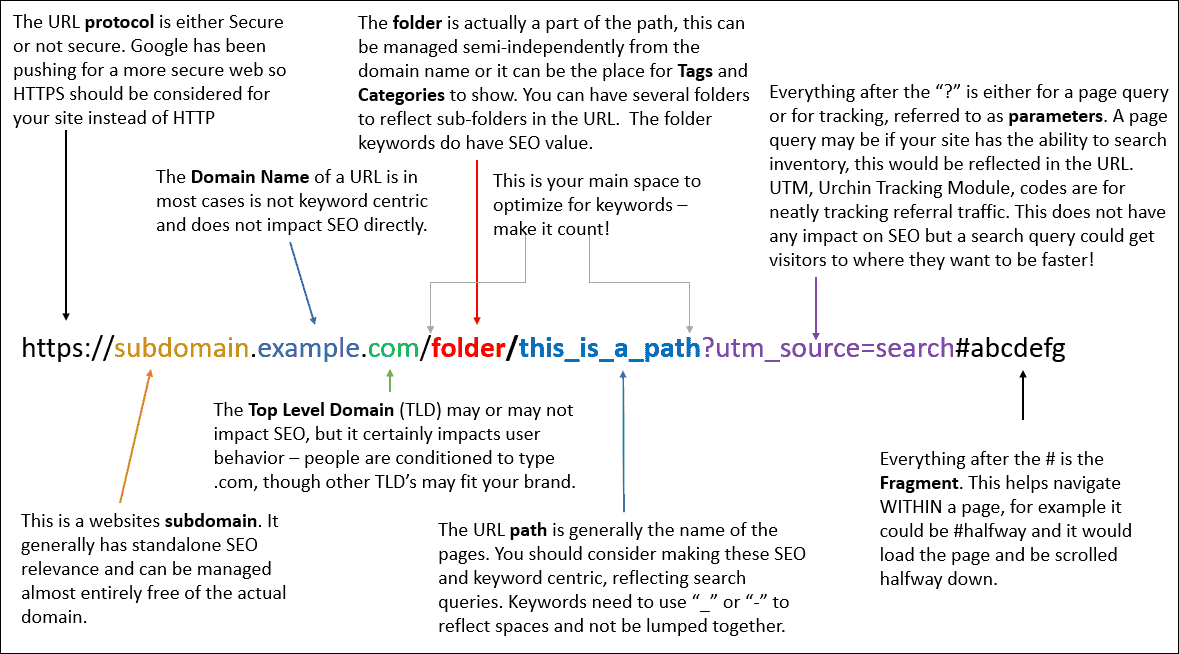 Anatomy of a URL