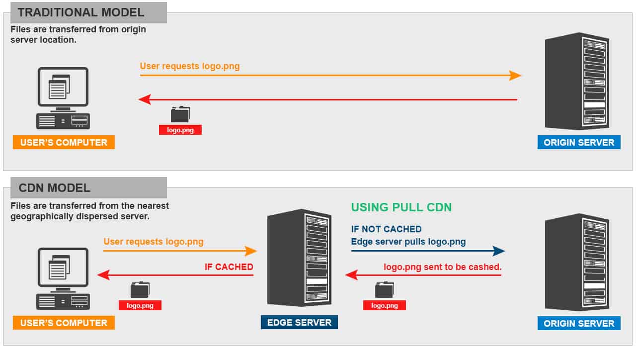 Diagram of a traditional hosting model vs a CDN model.