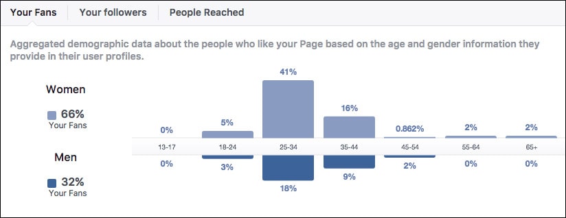 Facebook insights analytical data