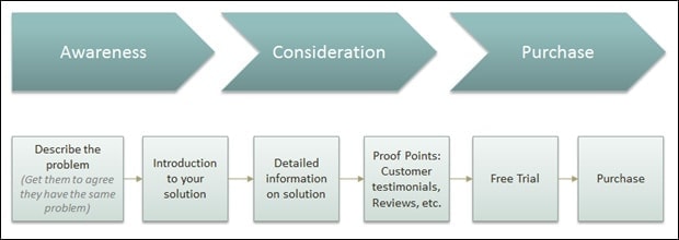 customer buying cycle