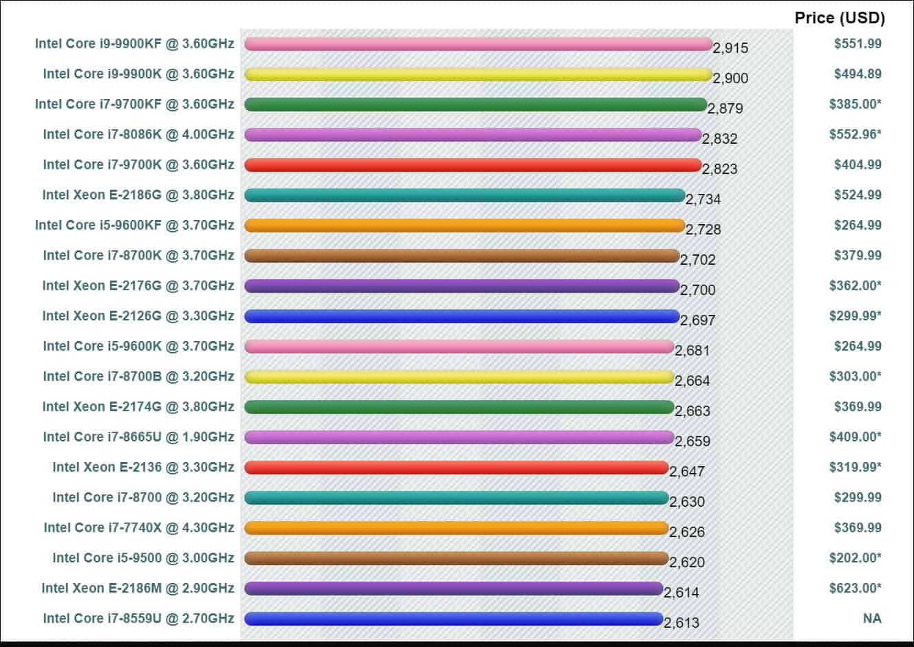 Dedicated server CPU benchmark testing scores