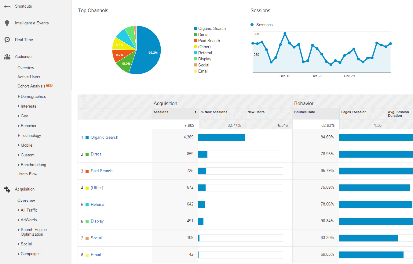 A look at the default channels overview in Google Analytics