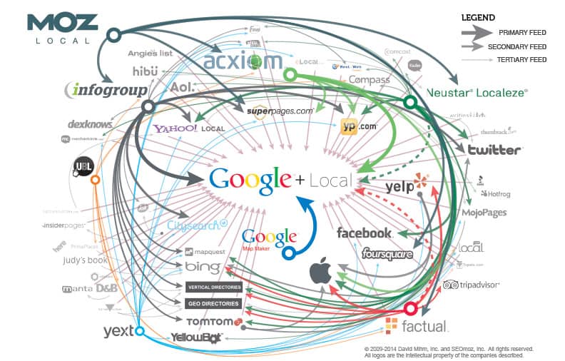 Local directories on the web