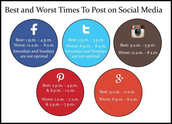 Best & worst times to post on Facebook