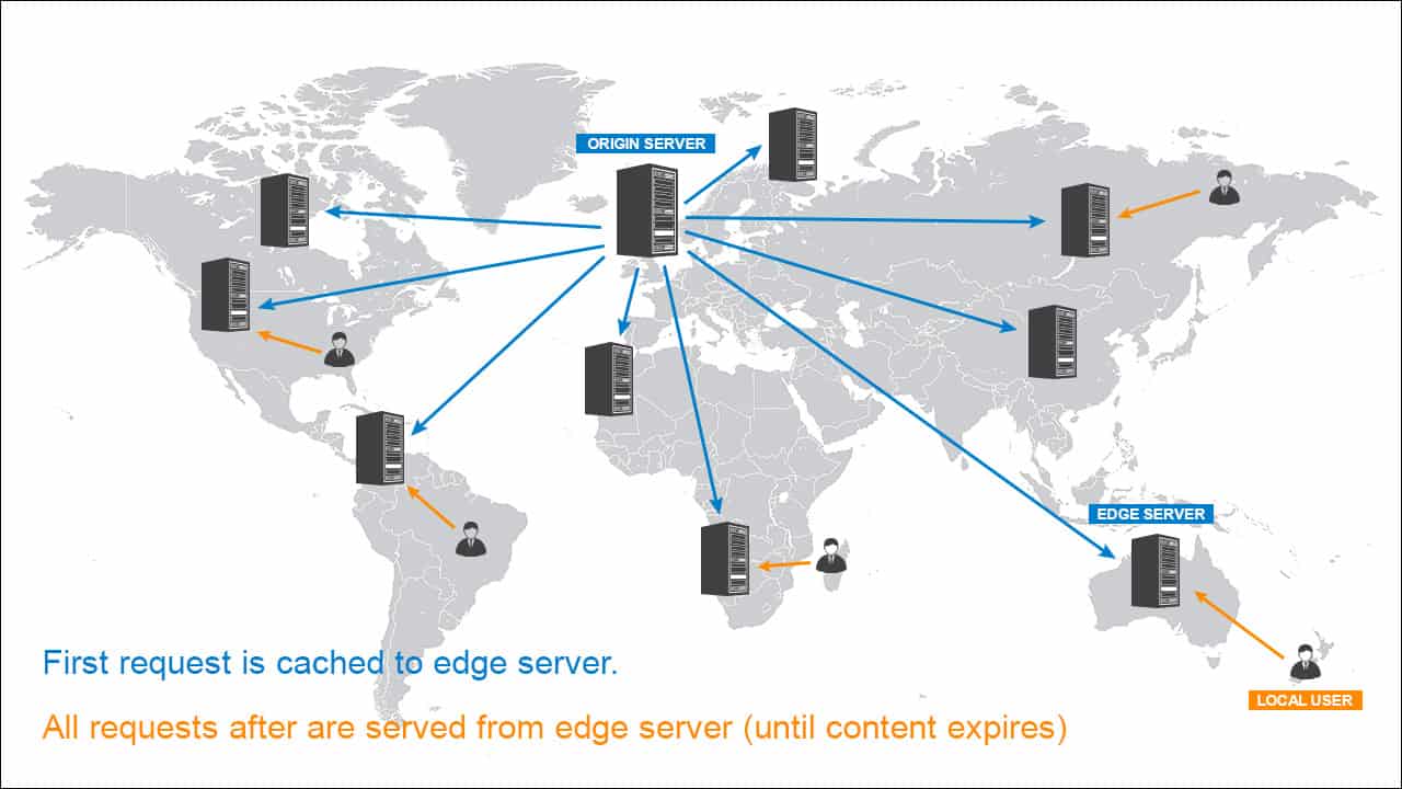 Basic Diagram of how a CDN works.