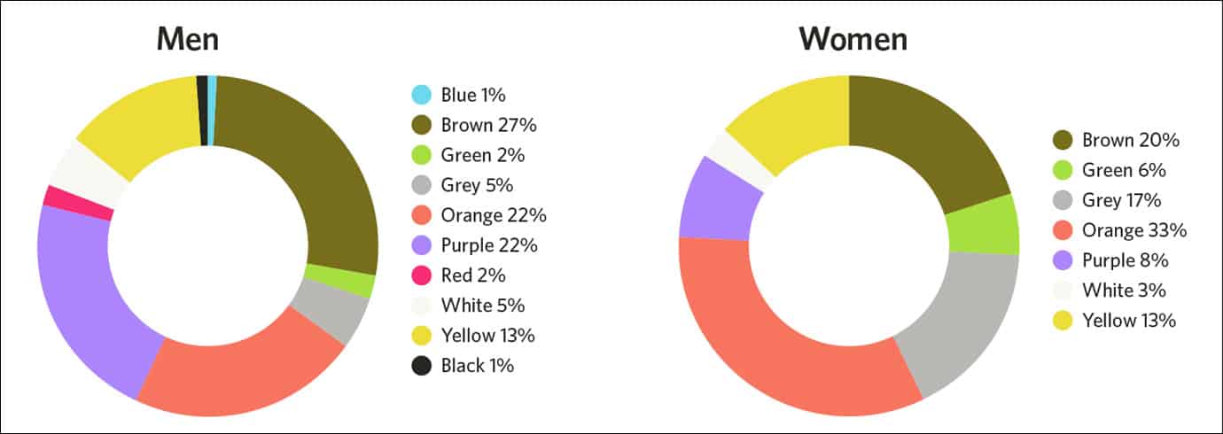 Men and women's least favorite colors