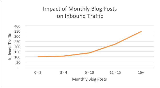 Traffic impact with number of monthly blog posts