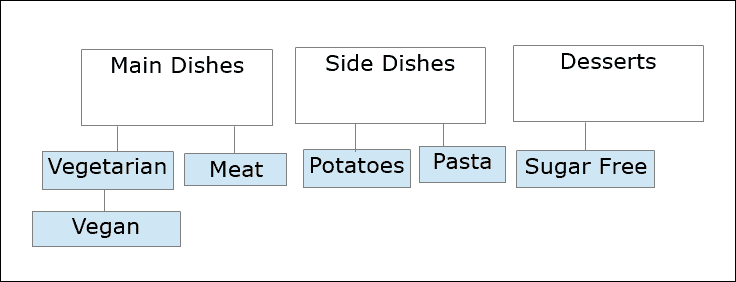 Organizing Category and Tag structure