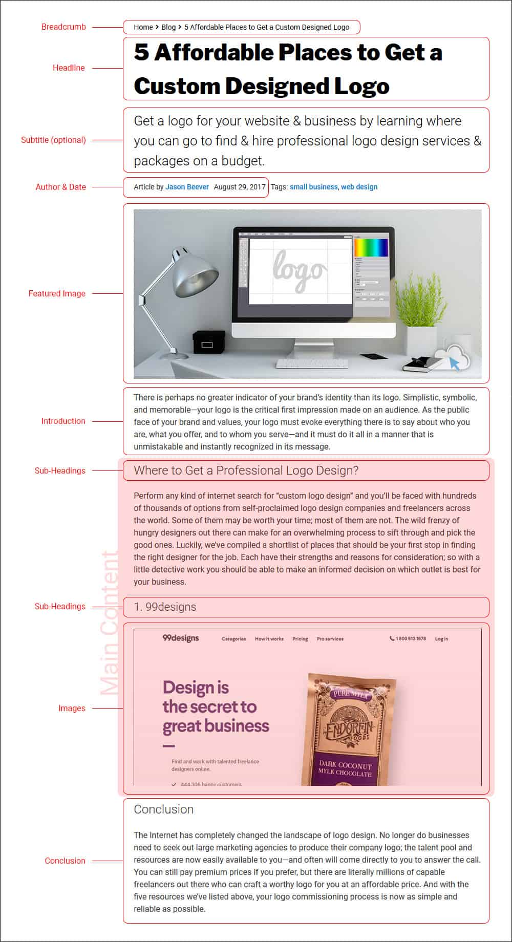 Structure idéale d'un article de blog