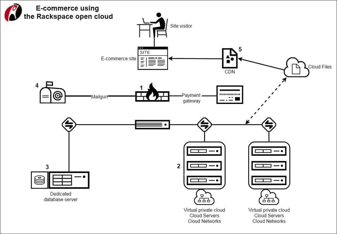 5 Best Cloud  Hosting Companies of 2023