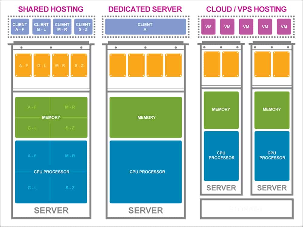 How server resources are allocated with different types of web hosting