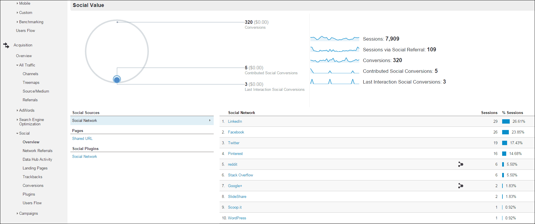 A look at Traffic from the Social channel in Google Analytics