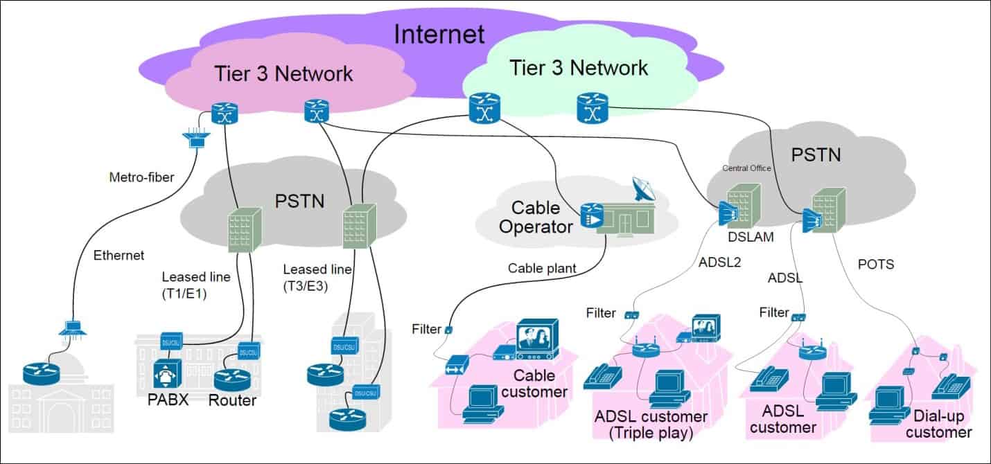 Diagram of a Tier 3 Network