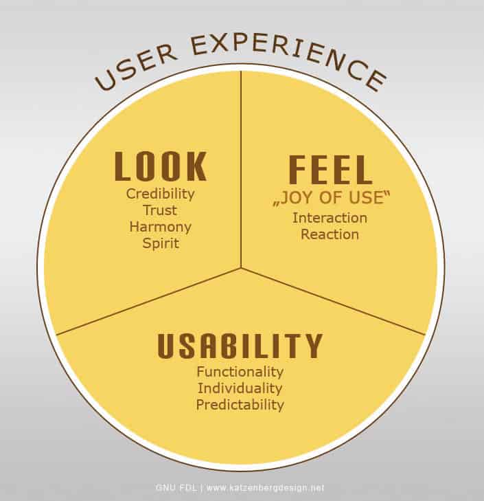User experience - Look, Feel, & Usability