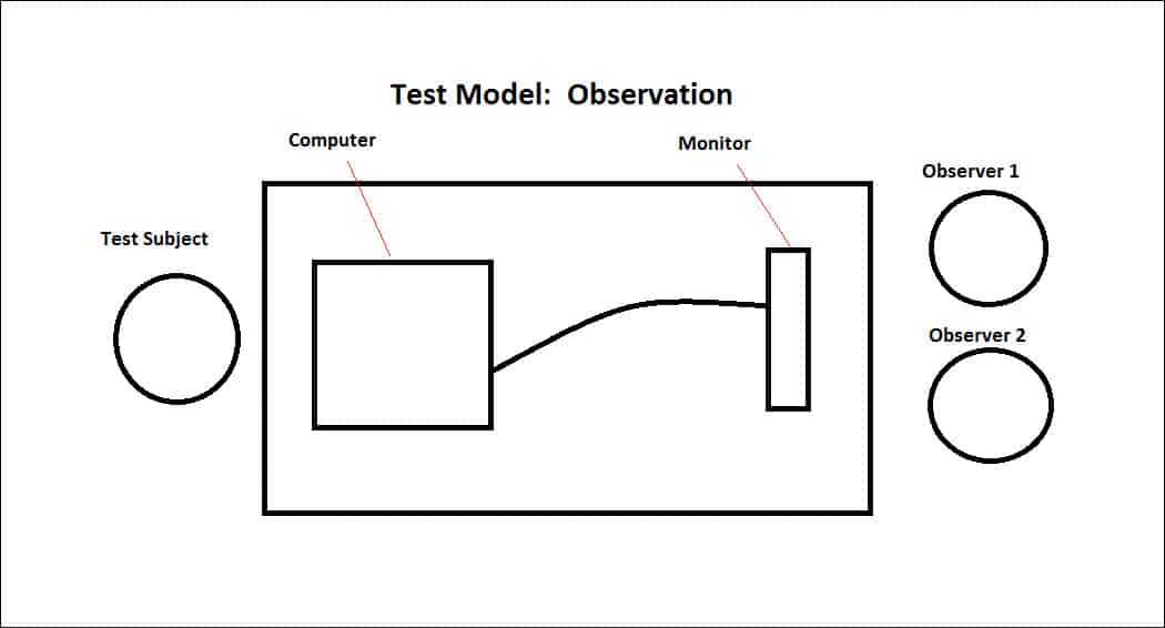 User observation test model