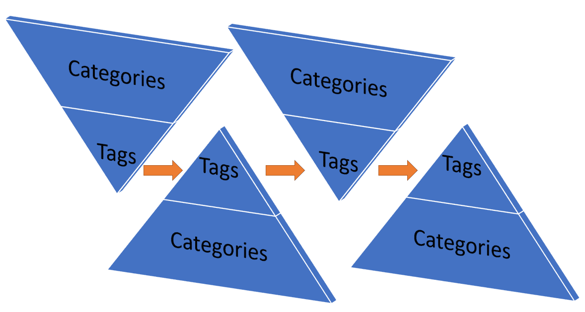 WordPress Categories vs Tags