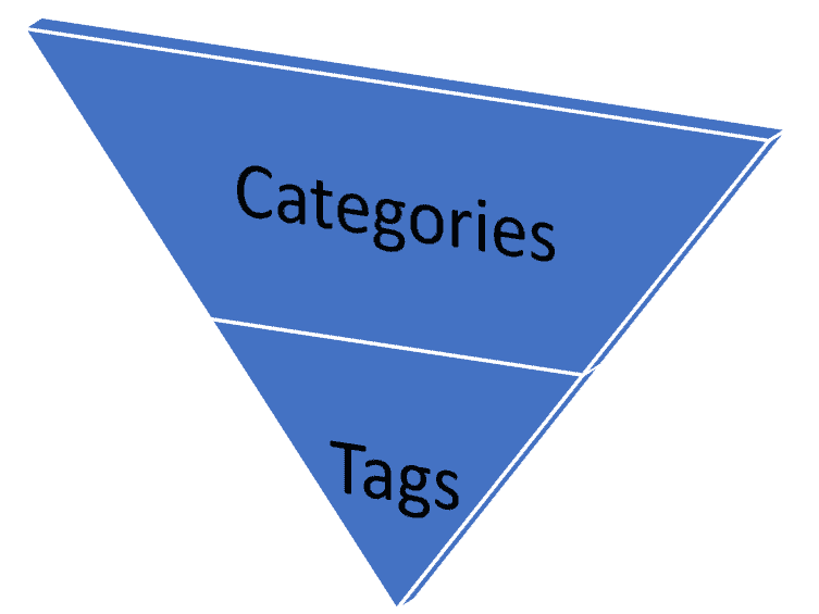 WordPress Categories and Tag funnel