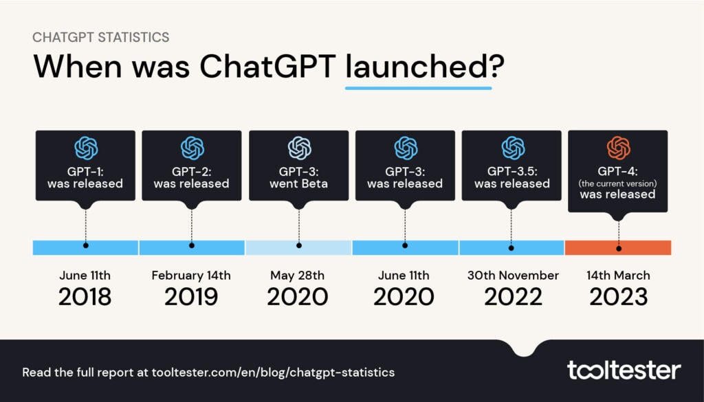 ChatGPT launch timeline to GPT 4