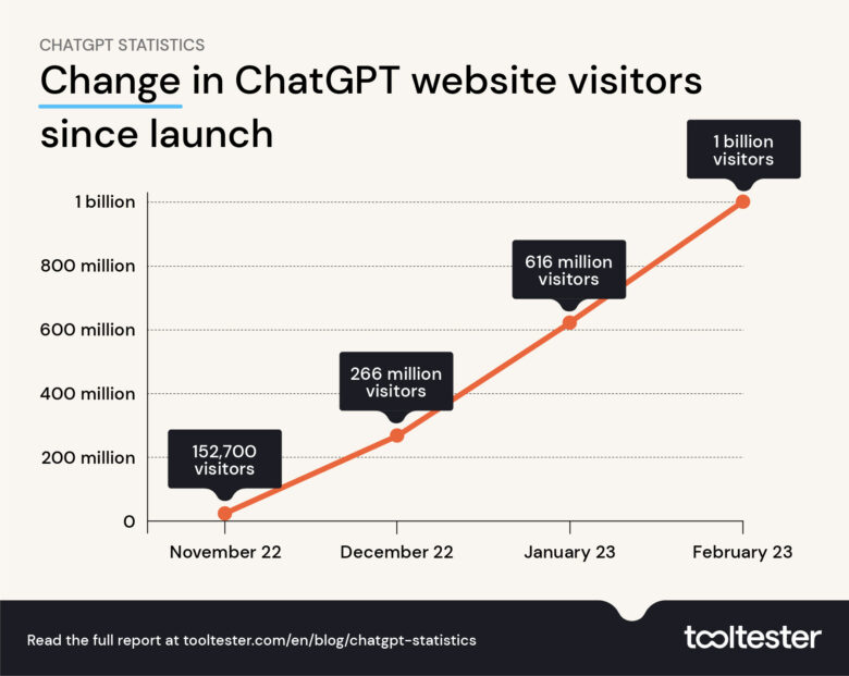 ChatGPT Statistics and User Numbers 2023 OpenAI Chatbot