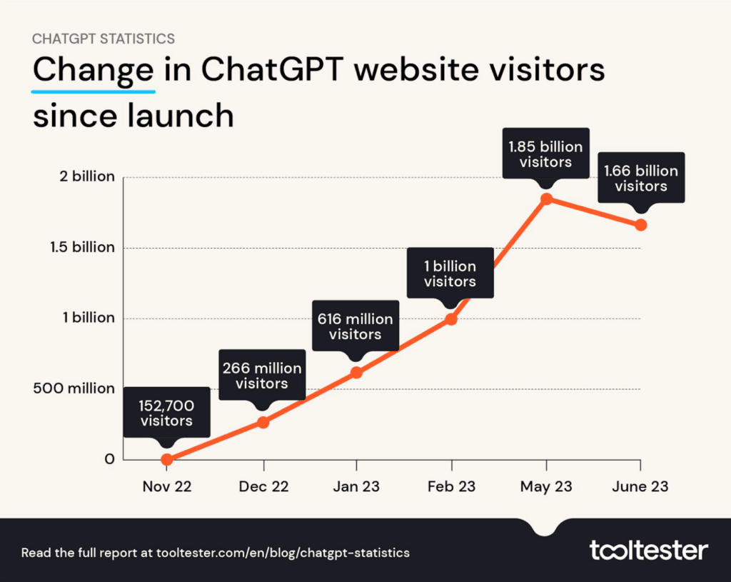ChatGPT Website visitors March 23