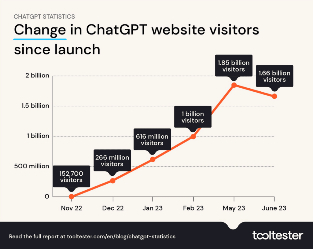 OpenAI Statistics 2023 By Products, Revenue and Growth