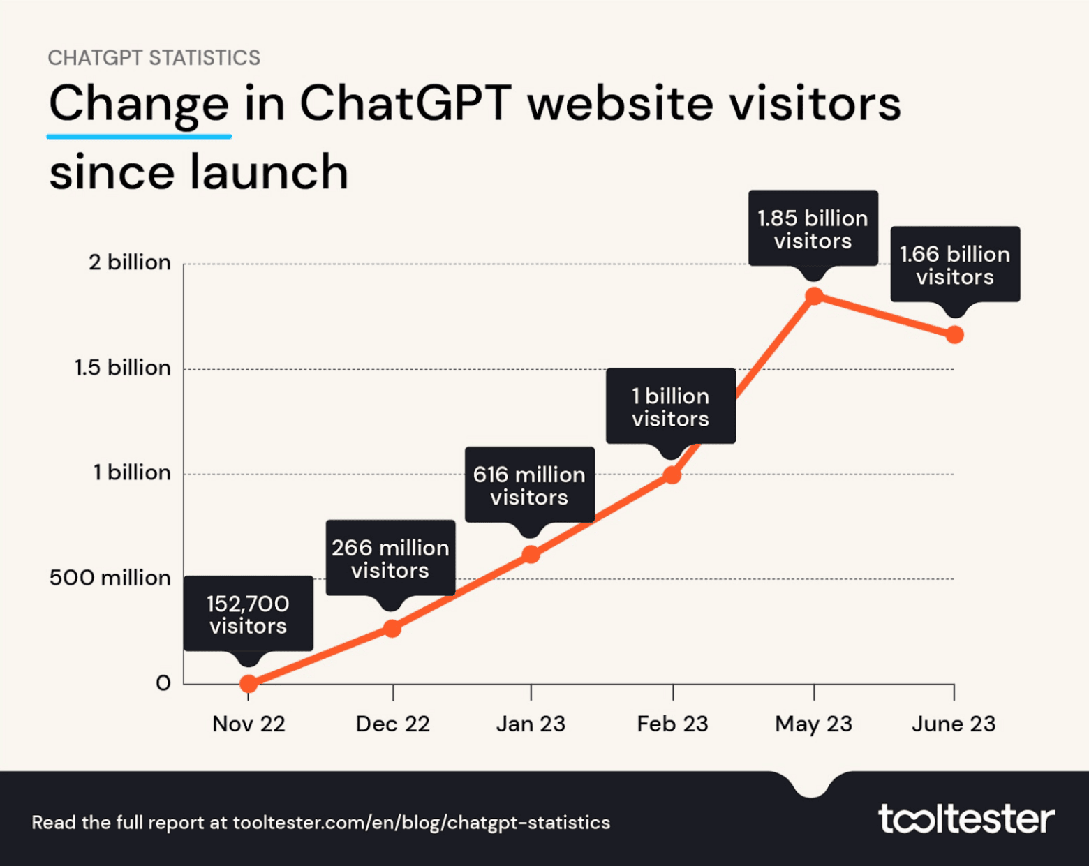 Chatgpt statistiken und userzahlen 2023 openai chatbot