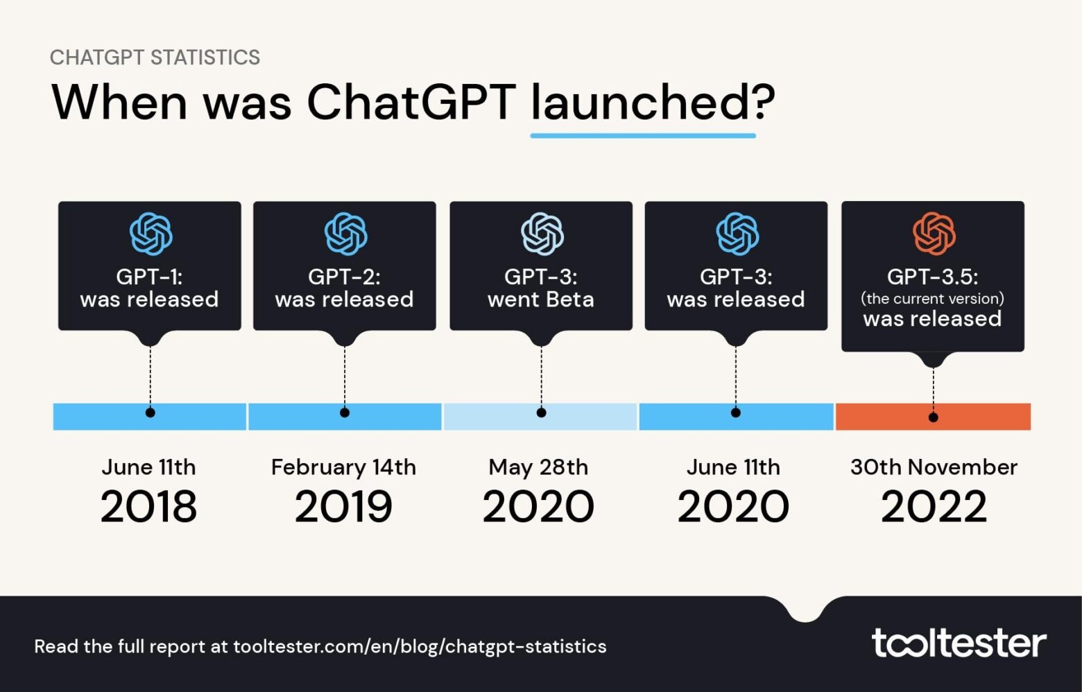 ChatGPT Statistiken und Userzahlen 2023 OpenAI Chatbot