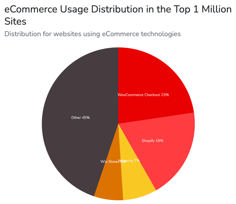 ecommerce market share