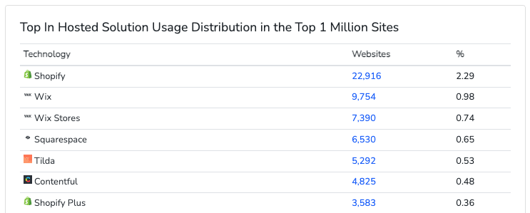 hosted usage distribution