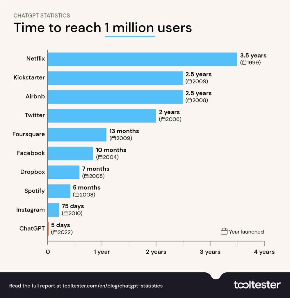 Chatgpt Statistics And User Numbers 2023 Openai Chatbot