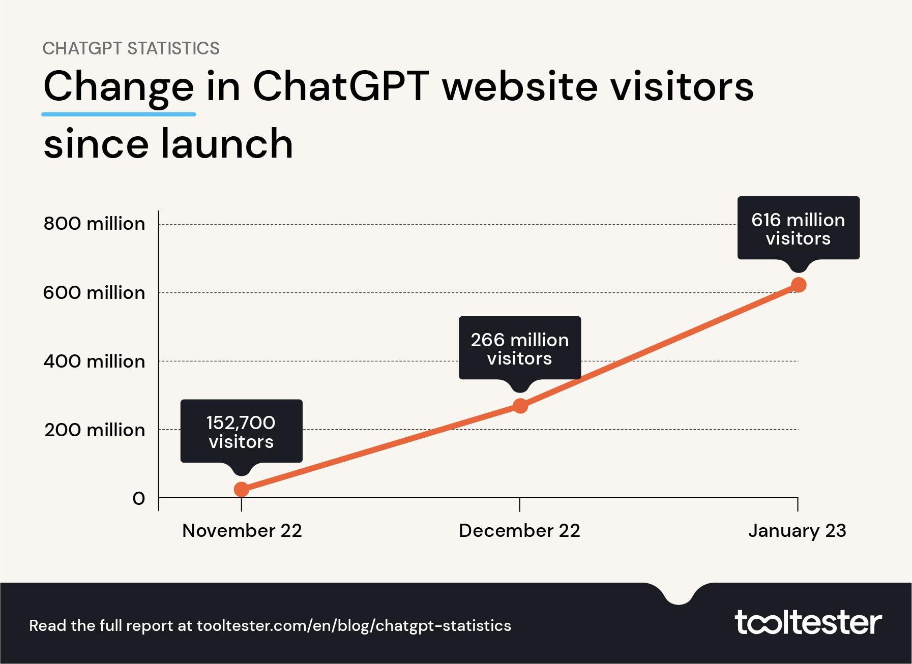 traffic to the chatgpt website