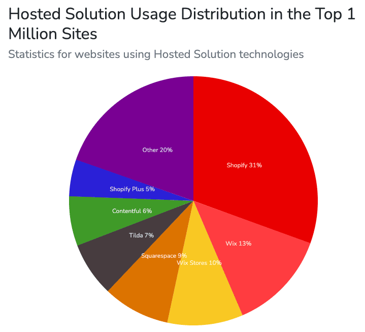 website builder market share of top 1 million sites