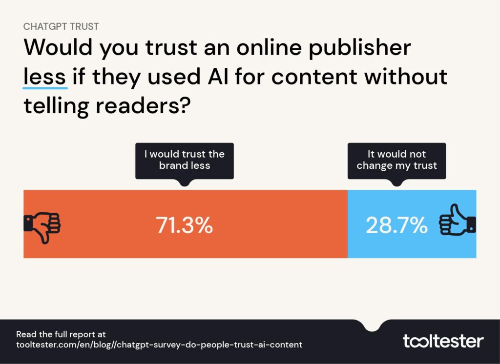 Do people trust brands with AI content