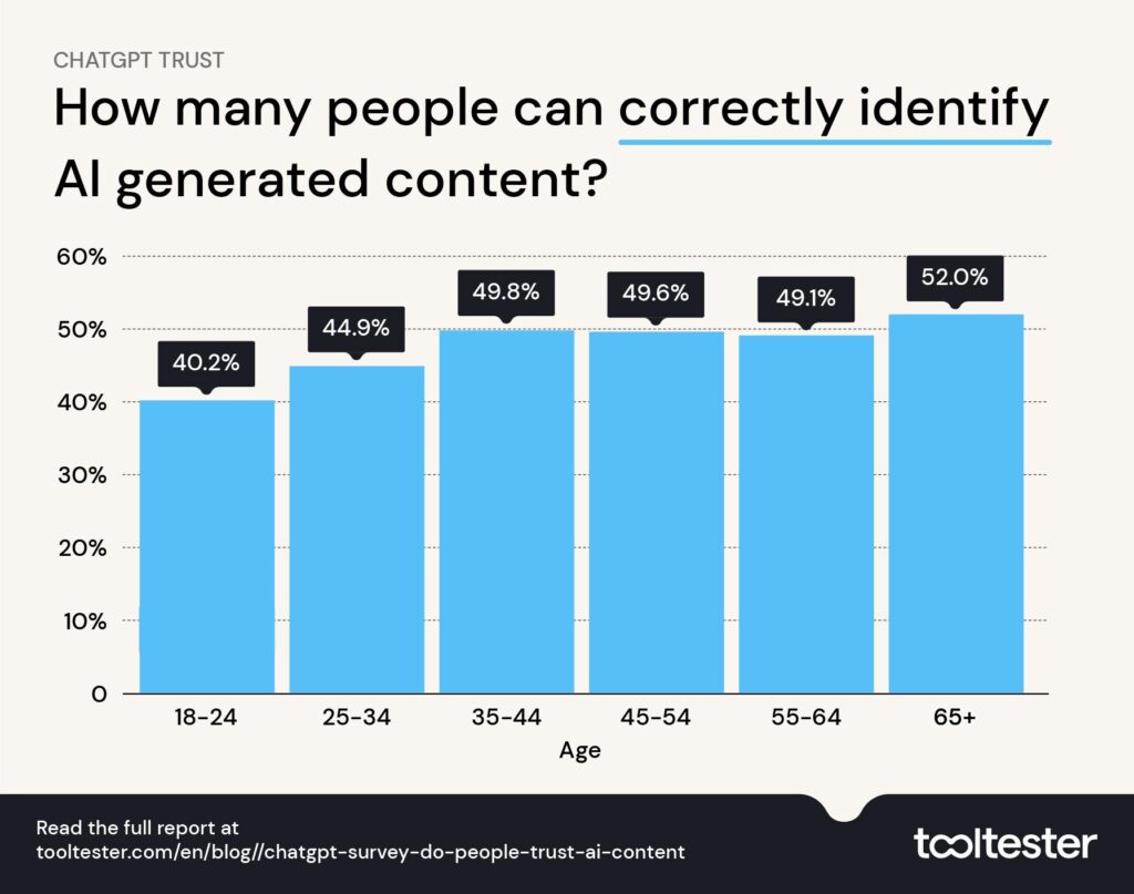How many people can identify AI content