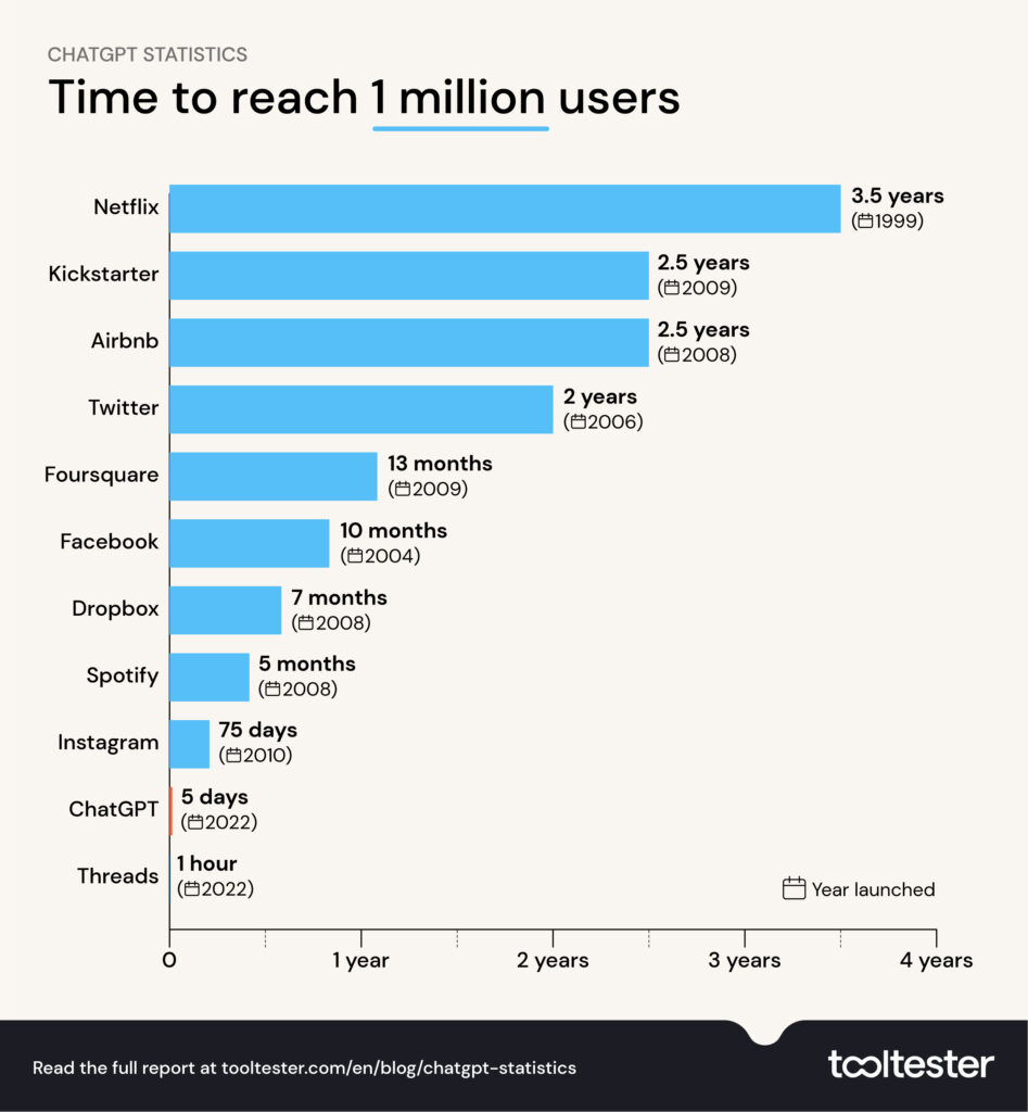 Time for ChatGPT to reach 1 million users