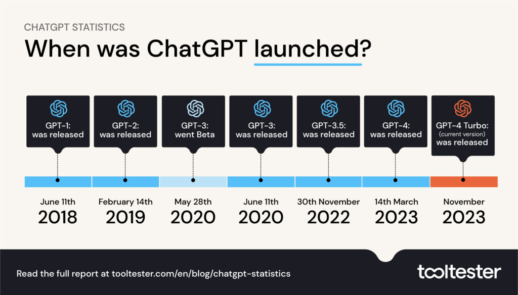 ChatGPT launch timeline to GPT 4