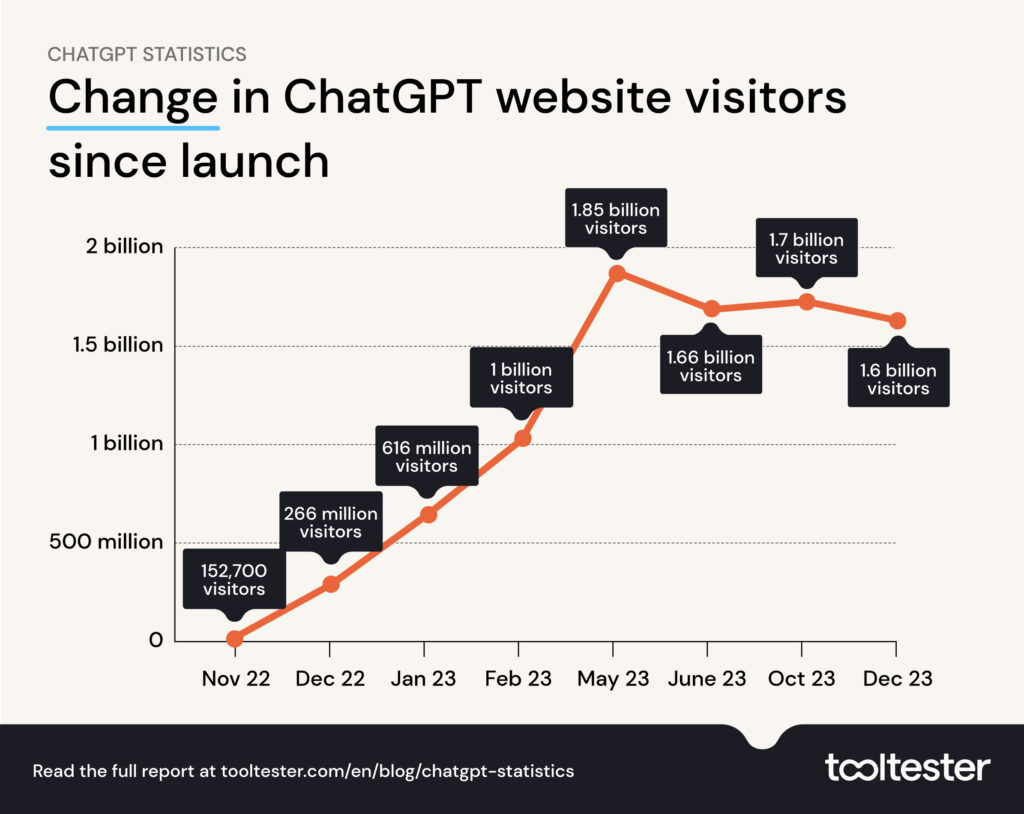 ChatGPT website visitors up to December 23