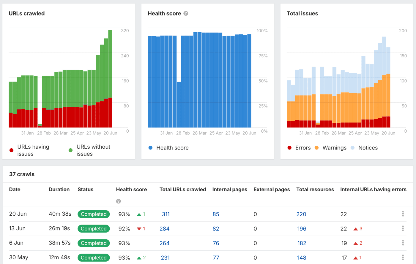 Ahrefs audit dashboard