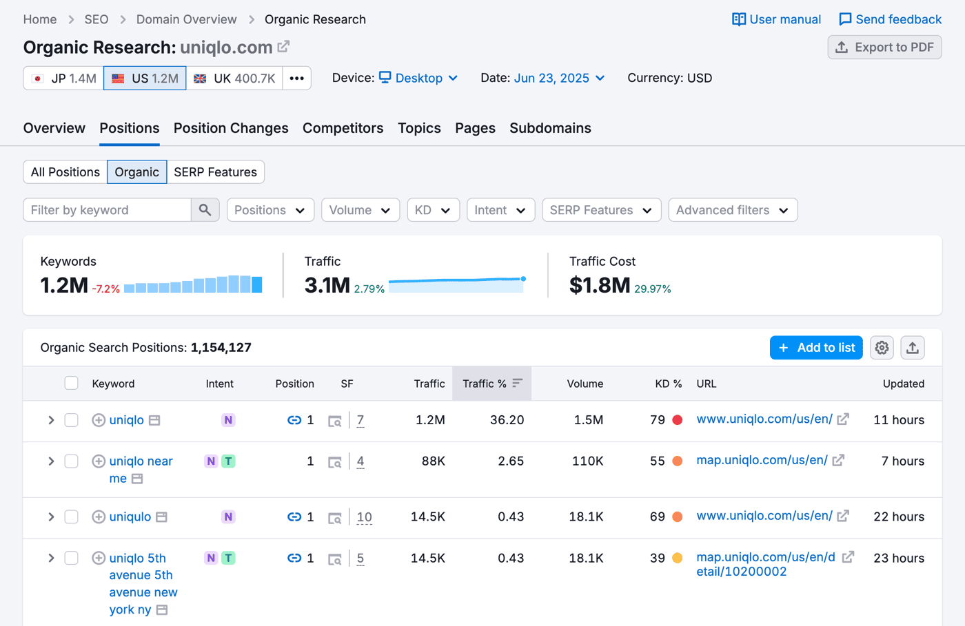 Semrush organic research tools